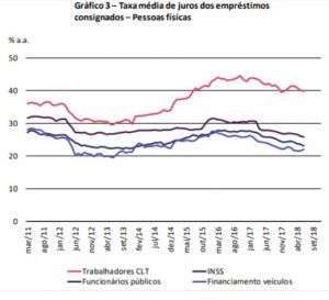 Blog RH em foco (Consignet) - Taxa média de juros dos empréstimos consignados